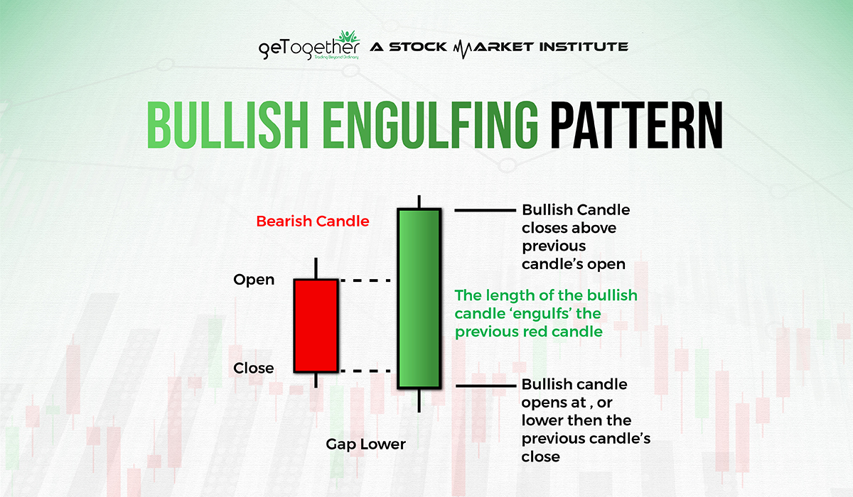 Bullish Engulfing Pattern 