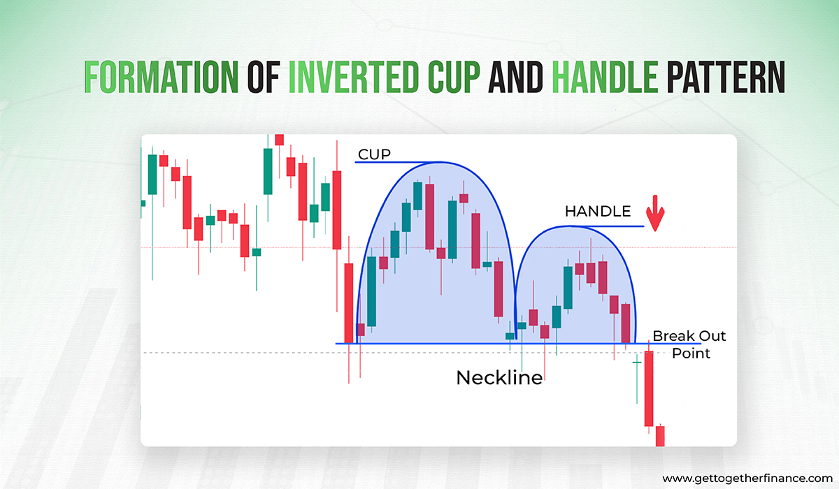 formation of inverted cup and handle pattern