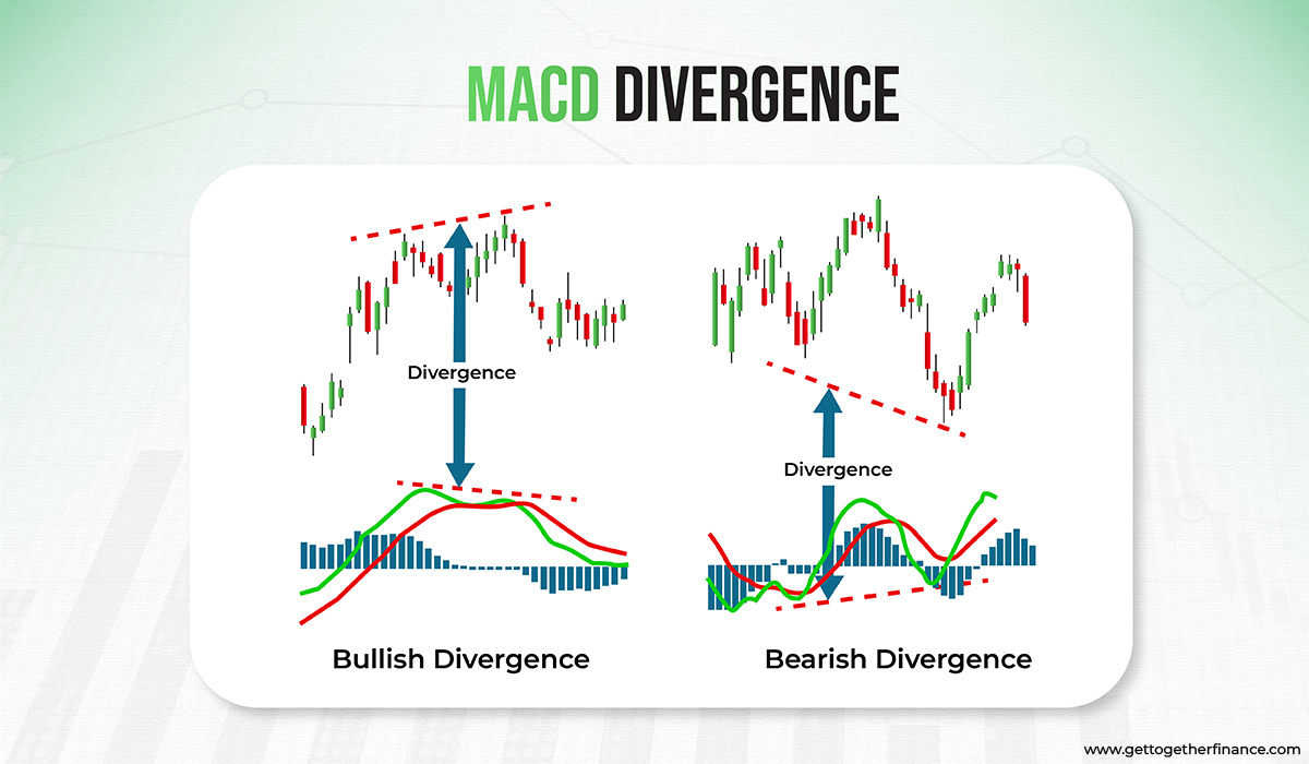 MACD Divergence