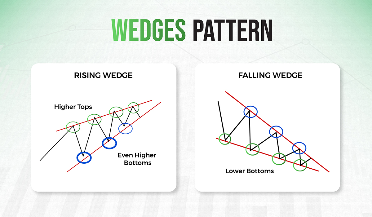 rising wedge and falling wedge pattern