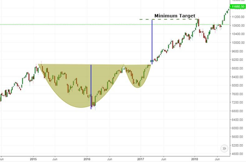 Cup and handle example